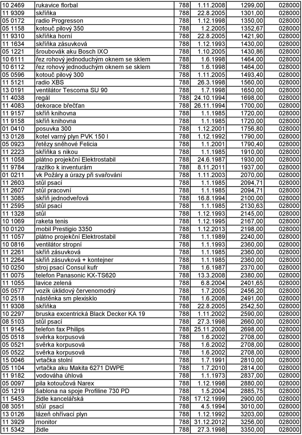 6.1998 1464,00 028000 05 0596 kotouč pilový 300 788 1.11.2005 1493,40 028000 11 5121 radio XBS 788 26.3.1998 1560,00 028000 13 0191 ventilátor Tescoma SU 90 788 1.7.1998 1650,00 028000 11 4038 regál 788 24.