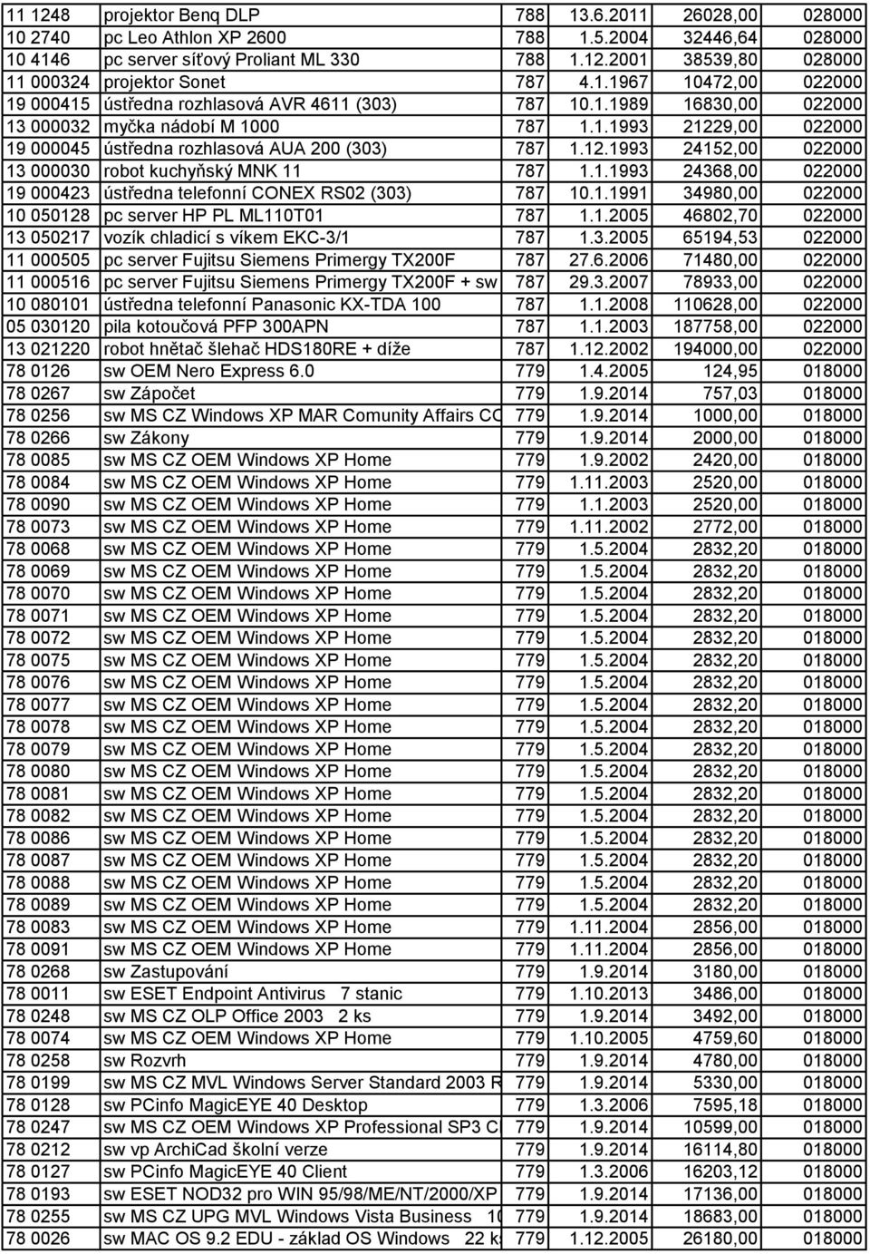 12.1993 24152,00 022000 13 000030 robot kuchyňský MNK 11 787 1.1.1993 24368,00 022000 19 000423 ústředna telefonní CONEX RS02 (303) 787 10.1.1991 34980,00 022000 10 050128 pc server HP PL ML110T01 787 1.