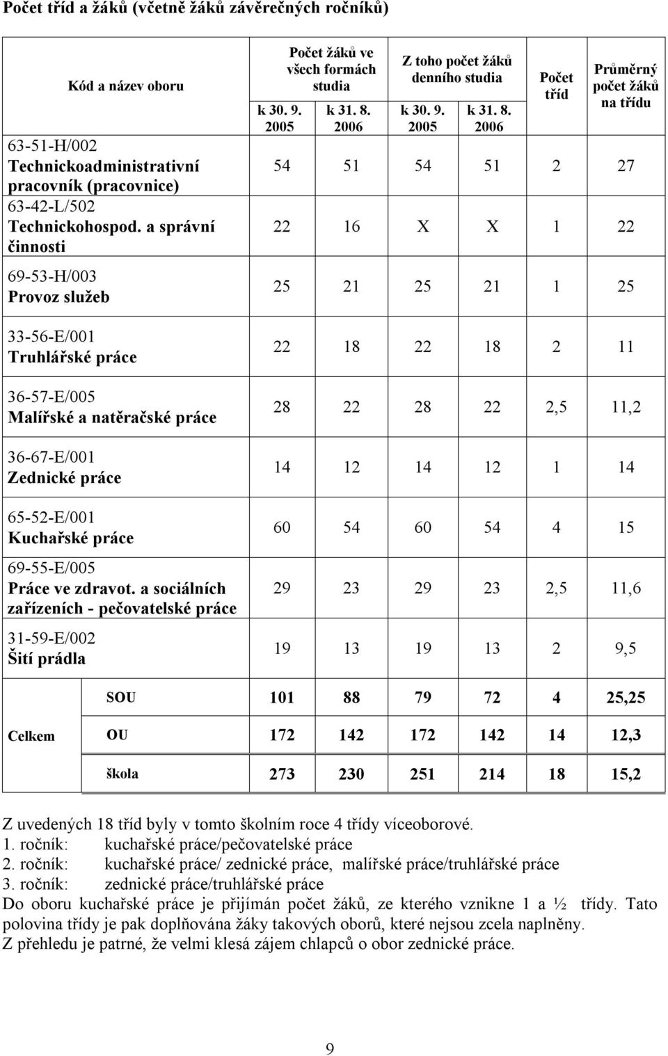 a sociálních zařízeních - pečovatelské práce 31-59-E/002 Šití prádla k 30. 9. 2005 Počet žáků ve všech formách studia k 31. 8.