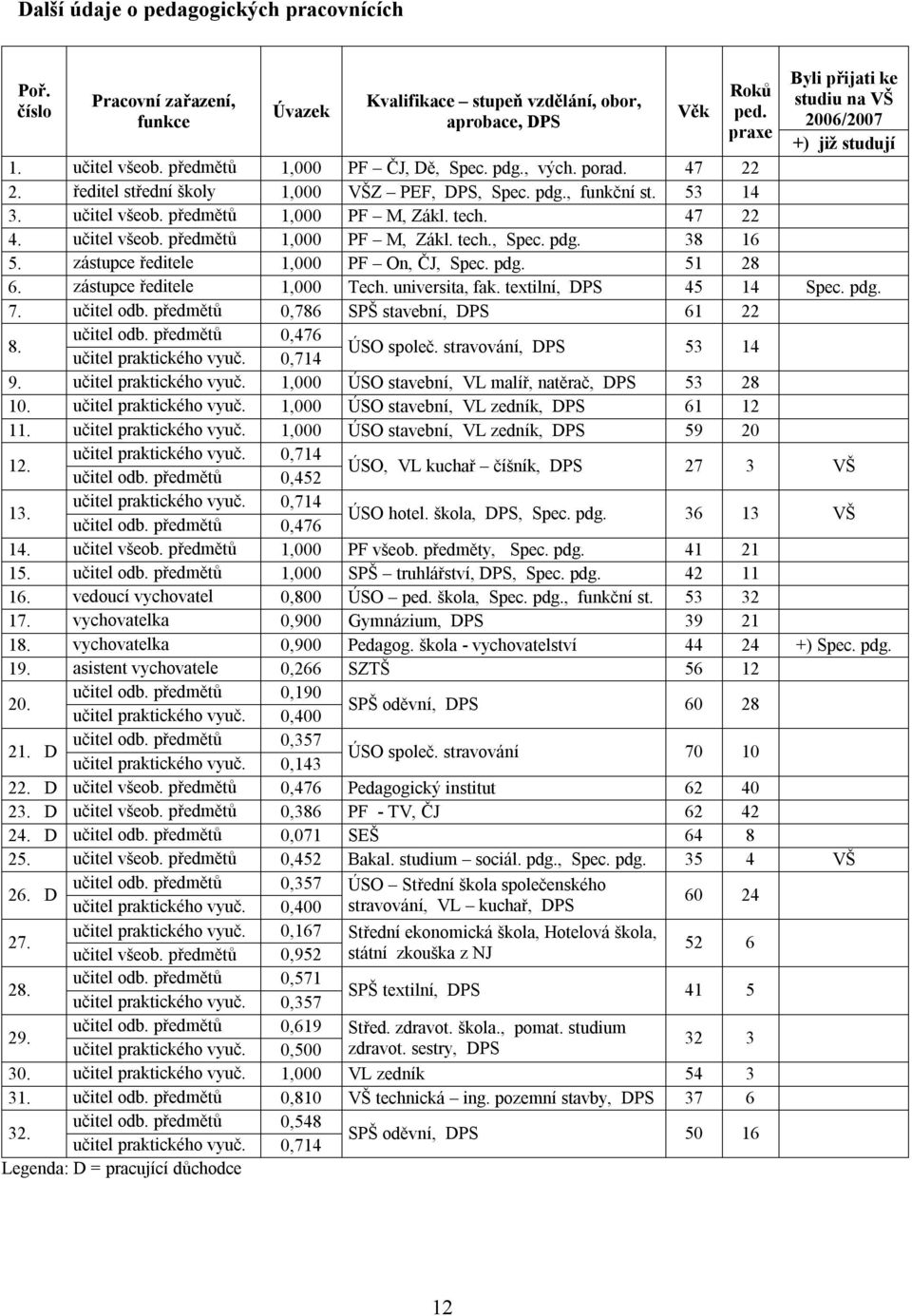 53 14 3. učitel všeob. předmětů 1,000 PF M, Zákl. tech. 47 22 4. učitel všeob. předmětů 1,000 PF M, Zákl. tech., Spec. pdg. 38 16 5. zástupce ředitele 1,000 PF On, ČJ, Spec. pdg. 51 28 6.