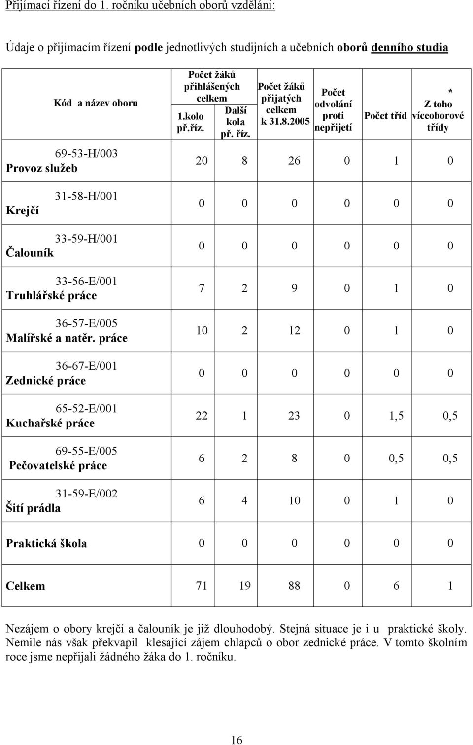 kolo př.říz. Další kola př. říz. Počet žáků přijatých celkem k 31.8.