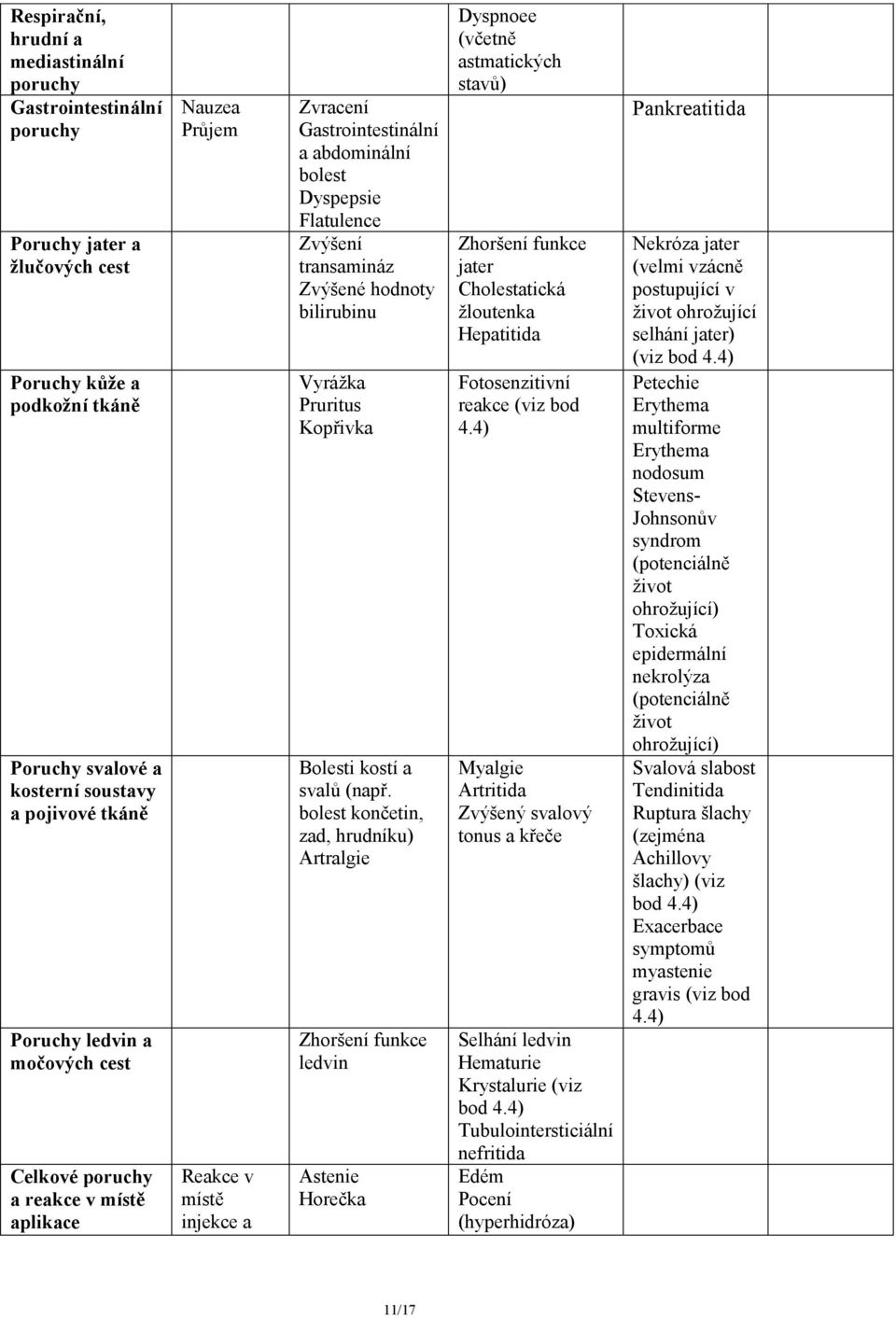 hodnoty bilirubinu Vyrážka Pruritus Kopřivka Bolesti kostí a svalů (např.
