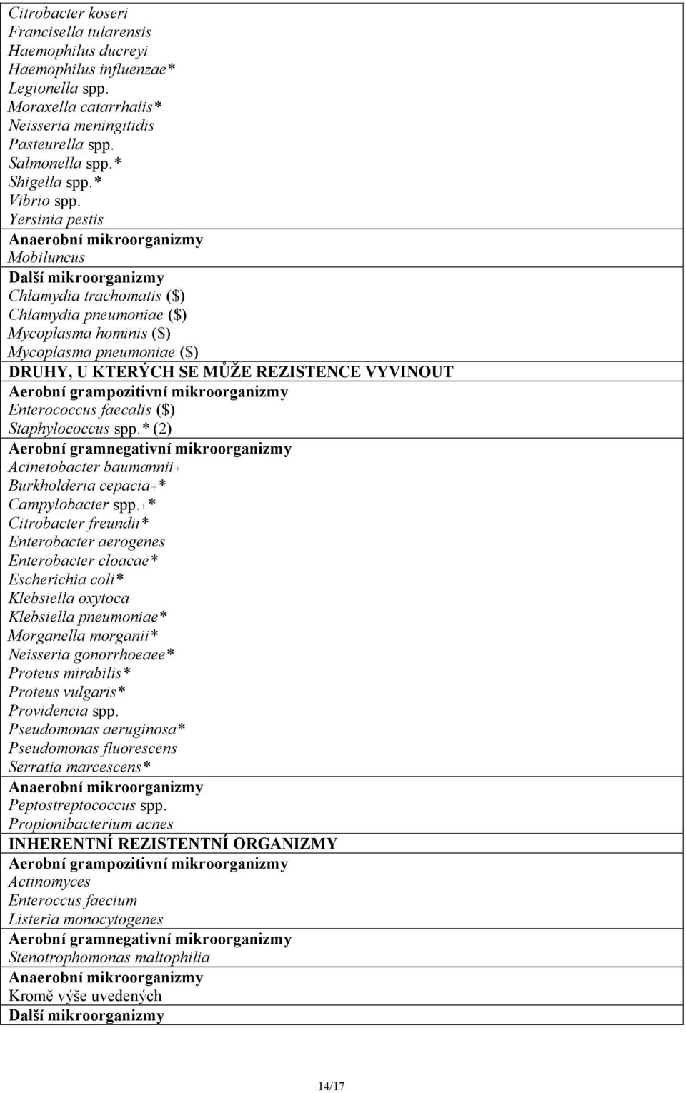 Yersinia pestis Anaerobní mikroorganizmy Mobiluncus Další mikroorganizmy Chlamydia trachomatis ($) Chlamydia pneumoniae ($) Mycoplasma hominis ($) Mycoplasma pneumoniae ($) DRUHY, U KTERÝCH SE MŮŽE