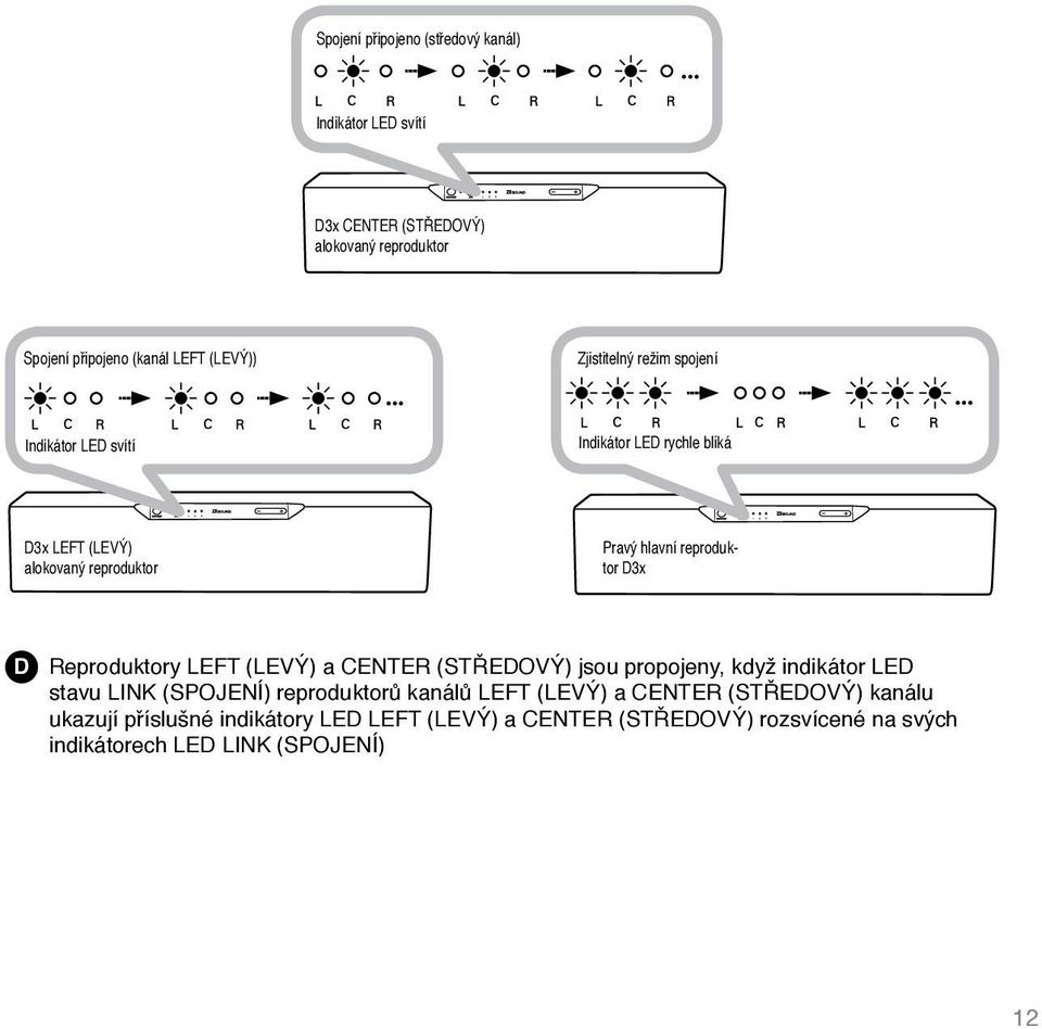 D Reproduktory LEFT (LEVÝ) a CENTER (STŘEDOVÝ) jsou propojeny, když indikátor LED stavu LINK (SPOJENÍ) reproduktorů kanálů LEFT (LEVÝ) a
