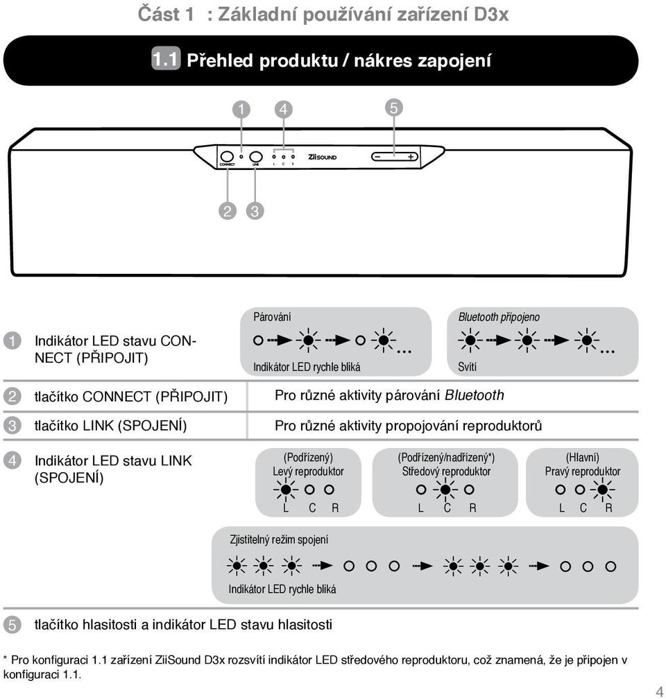 (PŘIPOJIT) tlačítko LINK (SPOJENÍ) Pro různé aktivity párování Bluetooth Pro různé aktivity propojování reproduktorů 4 Indikátor LED stavu LINK (SPOJENÍ) (Podřízený) Levý