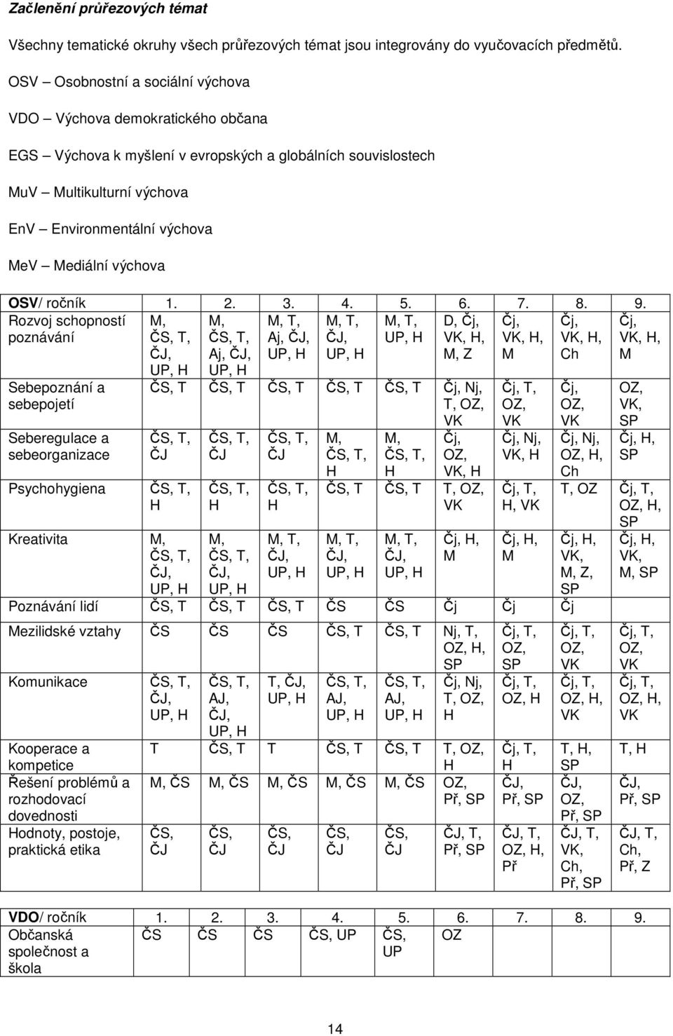 6. Rozvoj schopností M, T, poznávání UP, H Sebepoznání a sebepojetí Seberegulace a sebeorganizace M, ČS, T, ČJ, UP, H M, ČS, T, Aj, ČJ, UP, H M, T, Aj, ČJ, UP, H M, T, ČJ, UP, H D, Čj, VK, H, M, Z