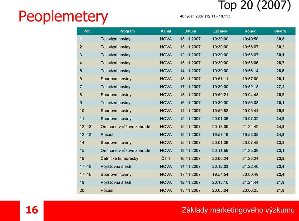 11.2007 19:30:00 19:52:18 27,2 8 Sportovní noviny NOVA 13.11.2007 19:59:21 20:04:48 26,9 9 Televizní noviny NOVA 16.11.2007 19:30:00 19:56:03 26,1 10 Sportovní noviny NOVA 14.11.2007 19:59:53 20:05:44 25,9 11 Sportovní noviny NOVA 12.