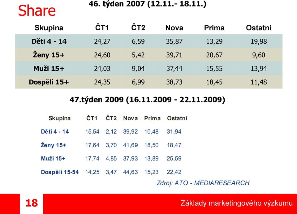 ) Skupina ČT1 ČT2 Nova Prima Ostatní Děti 4-14 24,27 6,59 35,87