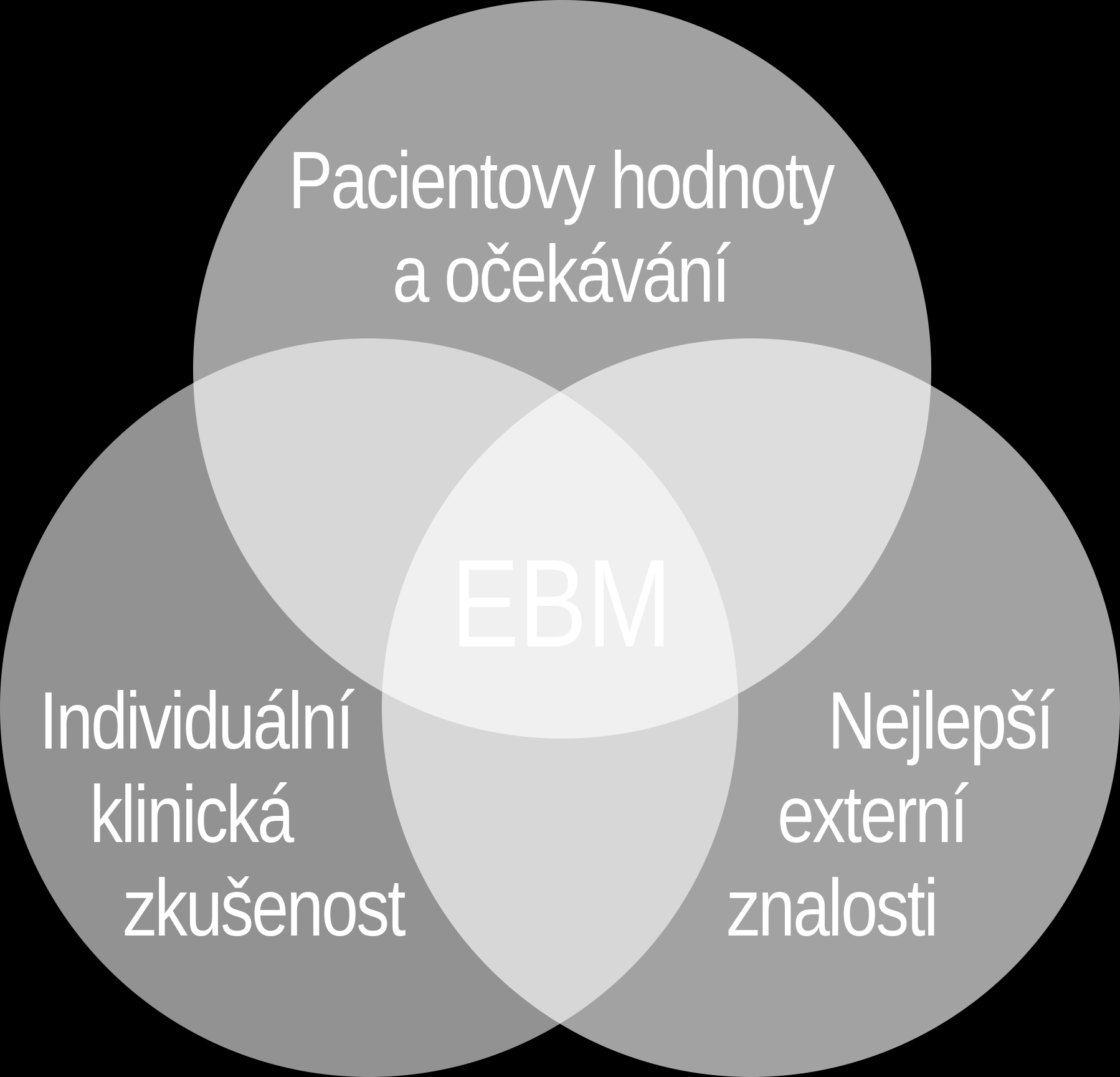 DEFINICE EBM EBM je systematický přístup k řešení klinických problémů, který umožňuje propojení nejlepších