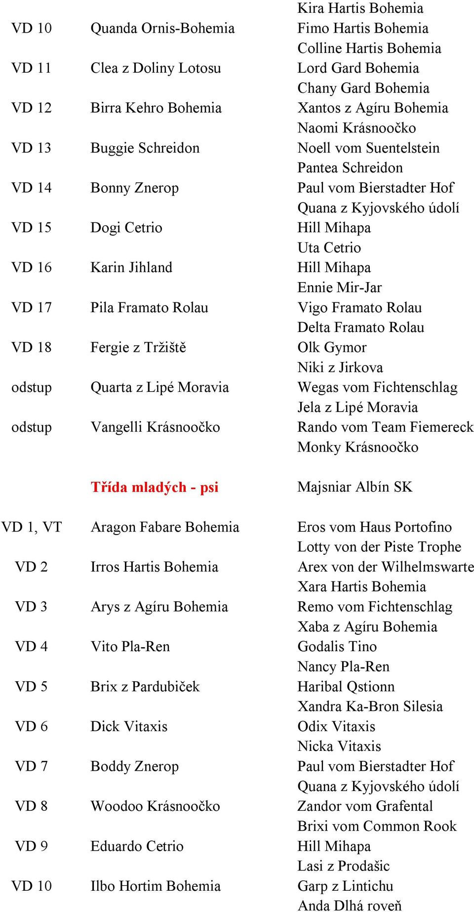 VD 16 Karin Jihland Hill Mihapa Ennie Mir-Jar VD 17 Pila Framato Rolau Vigo Framato Rolau Delta Framato Rolau VD 18 Fergie z Tržiště Olk Gymor Niki z Jirkova odstup Quarta z Lipé Moravia Wegas vom