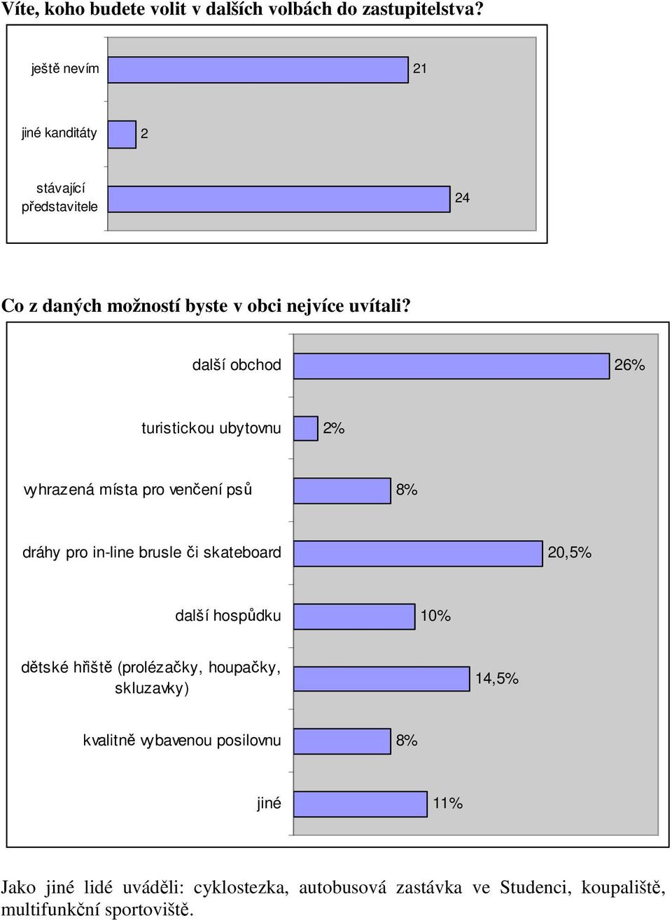 další obchod 26% turistickou ubytovnu 2% vyhrazená místa pro venčení psů 8% dráhy pro in-line brusle či skateboard 20,5% další