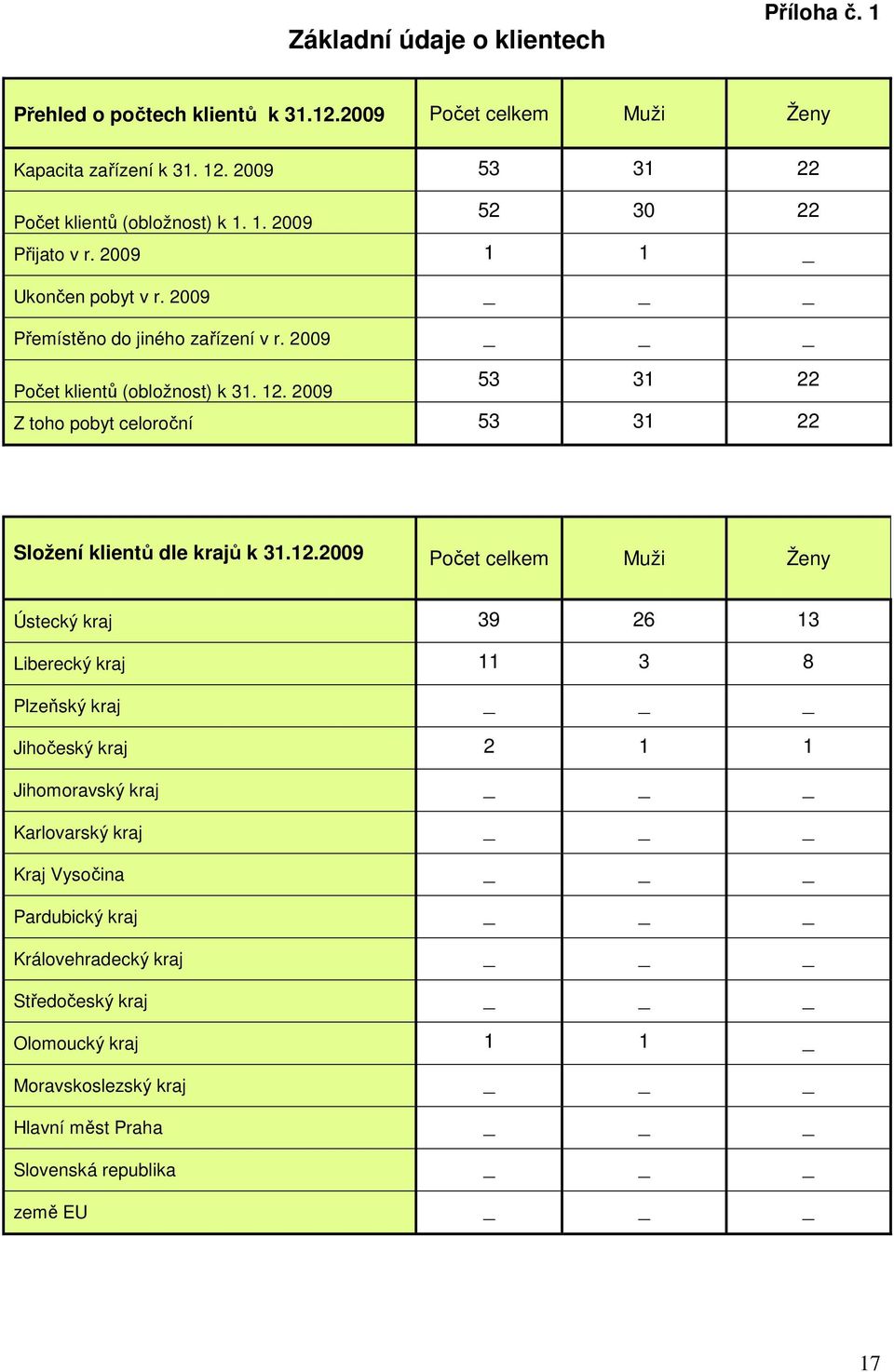 2009 53 31 22 Z toho pobyt celoroční 53 31 22 Složení klientů dle krajů k 31.12.