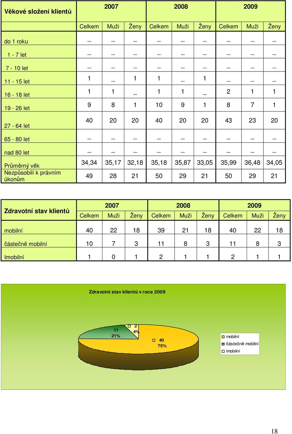 35,87 33,05 35,99 36,48 34,05 49 28 21 50 29 21 50 29 21 Zdravotní stav klientů 2007 2008 2009 Celkem Muži Ženy Celkem Muži Ženy Celkem Muži Ženy mobilní 40 22 18