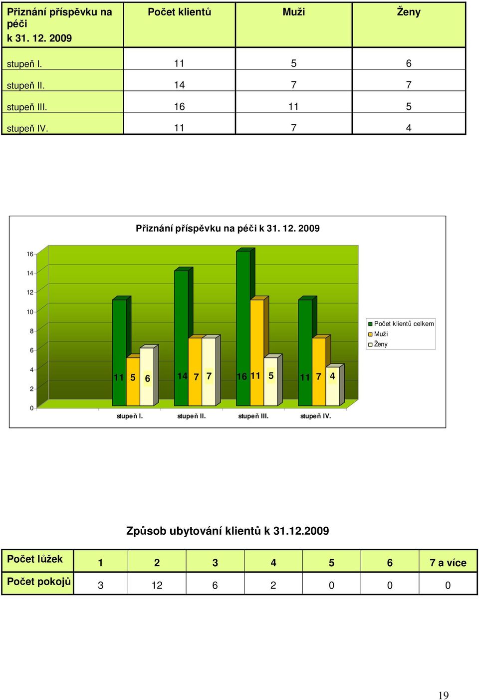 2009 16 14 12 10 8 6 Počet klientů celkem Muži Ženy 4 2 11 5 6 14 7 7 16 11 5 11 7 4 0 stupeň I.