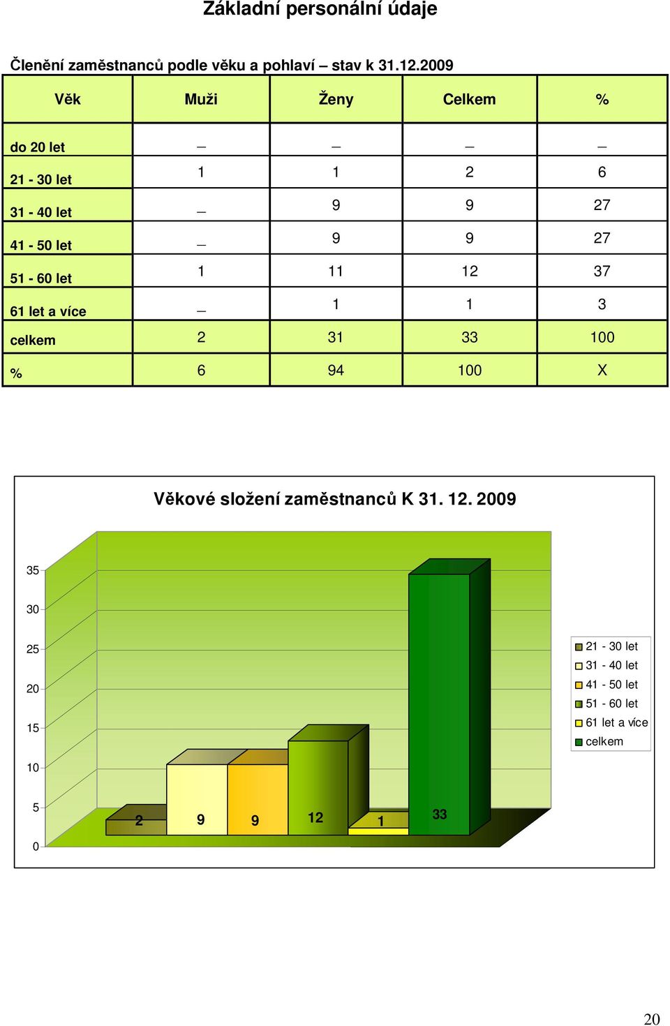 51-60 let 1 11 12 37 61 let a více _ 1 1 3 celkem 2 31 33 100 % 6 94 100 X Věkové složení