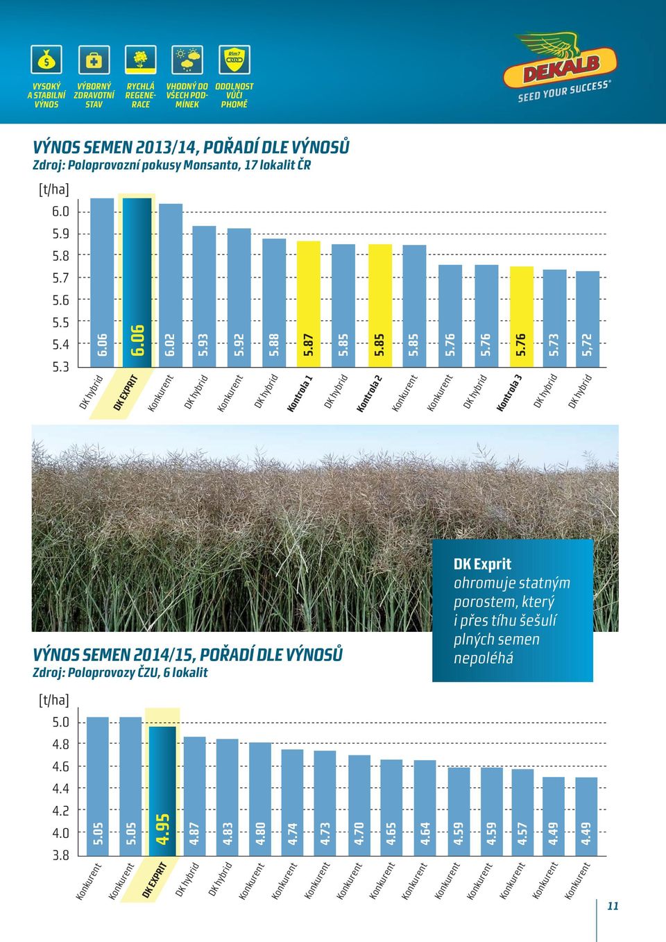 06 DK hybrid DK EXPRIT DK EXPRIT DK hybrid DK hybrid DK hybrid DK hybrid Kontrola 1 VÝNOS SEMEN /15, POŘADÍ DLE VÝNOSŮ Zdroj: Poloprovozy ČZU, 6 lokalit 5.05 6.06 5.05 4.95 6.02 4.
