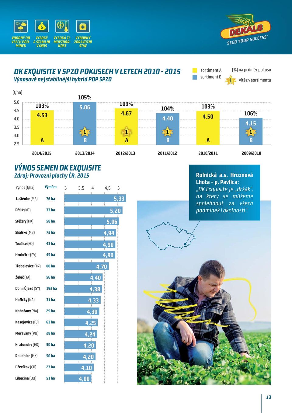 5 A B A B A B /2015 2013/ 2012/2013 2011/2012 2010/2011 2009/2010 VÝNOS SEMEN DK EXQUISITE Zdroj: Provozní plochy ČR, 2015 Výnos [t/ha] Výměra 3 3,5 4 4,5 5 Luštěnice (MB) Přelíc (KD) Stěžery (HK) 76