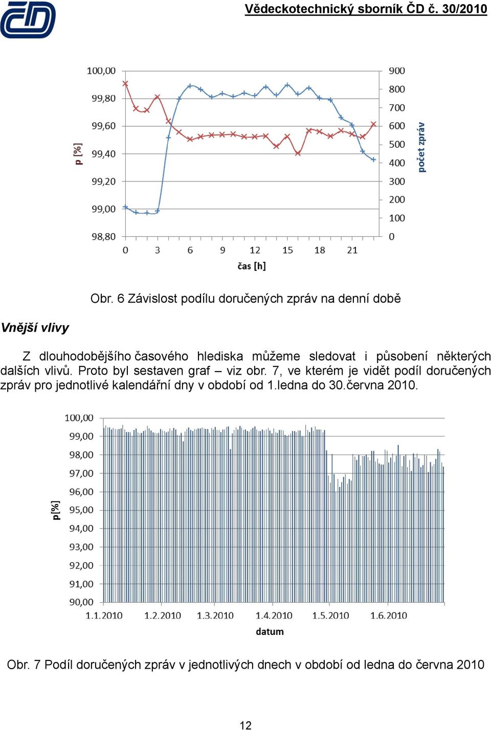 7, ve kterém je vidět podíl doručených zpráv pro jednotlivé kalendářní dny v období od 1.