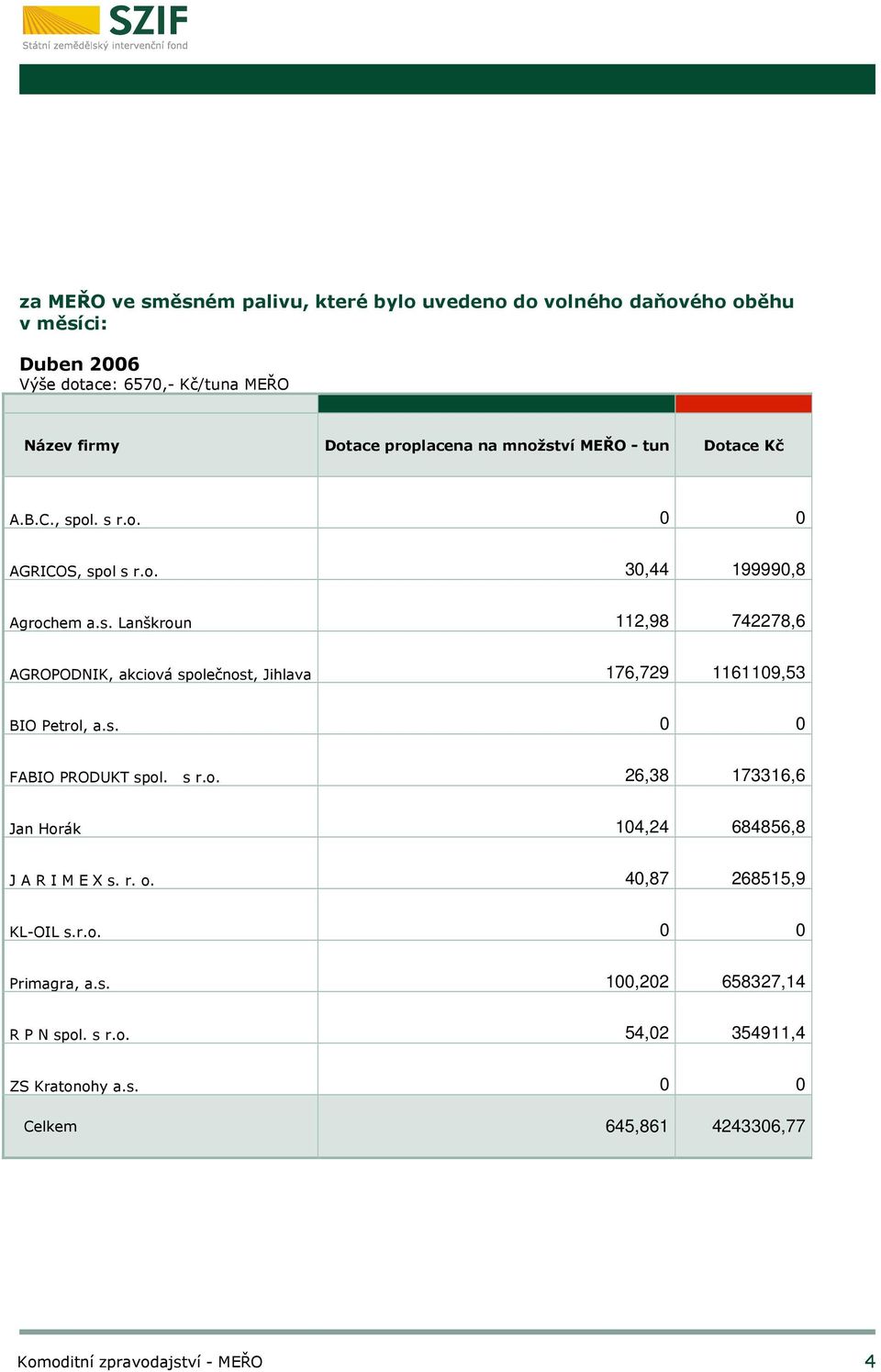 společnost, Jihlava 176,729 1161109,53 FABIO PRODUKT spol. s r.o. 26,38 173316,6 Jan Horák 104,24 684856,8 J A R I M E X s.