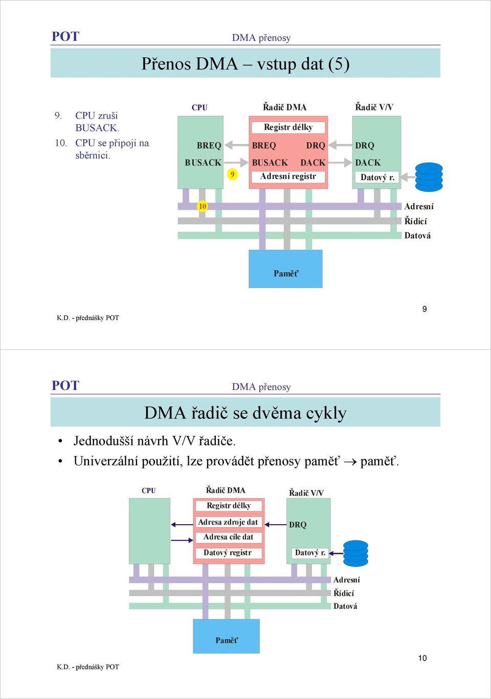 9 registr 10 9 DMA řadič se dvěma cykly Jednodušší návrh