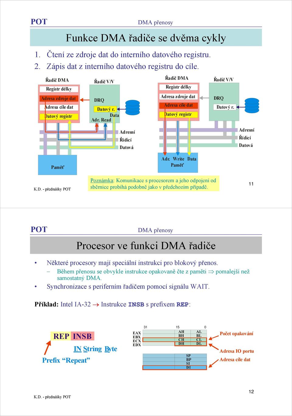 11 Procesor ve funkci DMA řadiče Některé procesory mají speciální instrukci pro blokový přenos. Během přenosu se obvykle instrukce opakovaně čte z paměti pomalejší než samostatný DMA.