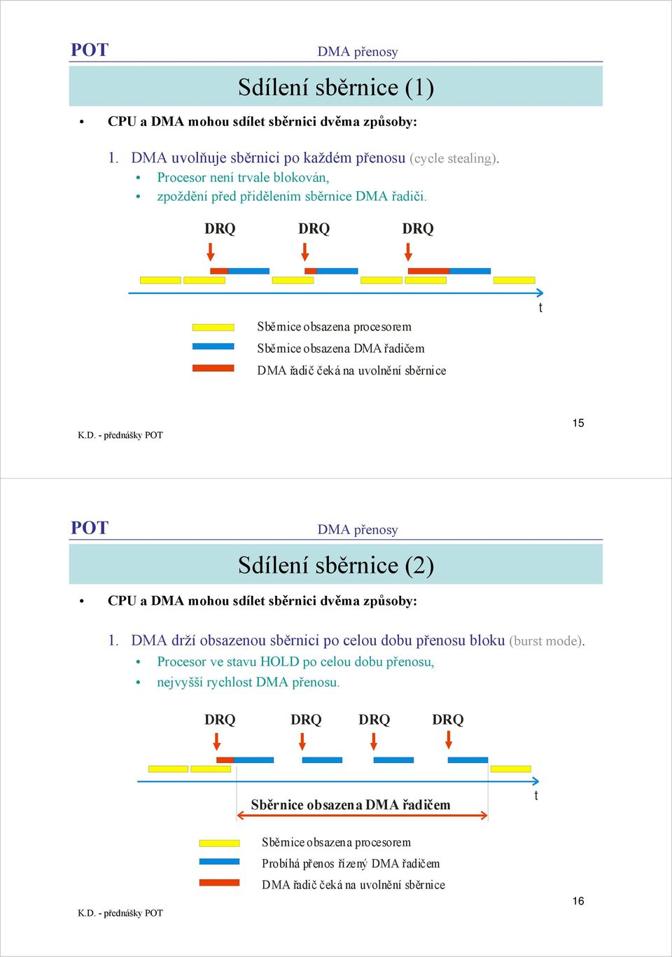 Sběrnice obsazena procesorem Sběrnice obsazena DMA řadičem DMA řadič čeká na uvolnění sběrnice t 15 Sdílení sběrnice (2) a DMA mohou sdílet sběrnici dvěma