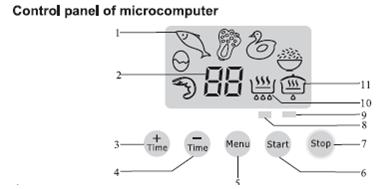 Kontrolní panel s indikací Výběr z šesti druhů potravin (volba dle zadání) 1. Ukazatel času vaření 2. Tlačítko pro přidání doby vaření 3. Tlačítko pro snížení doby vaření 4. Volba funkce tlačítka 5.