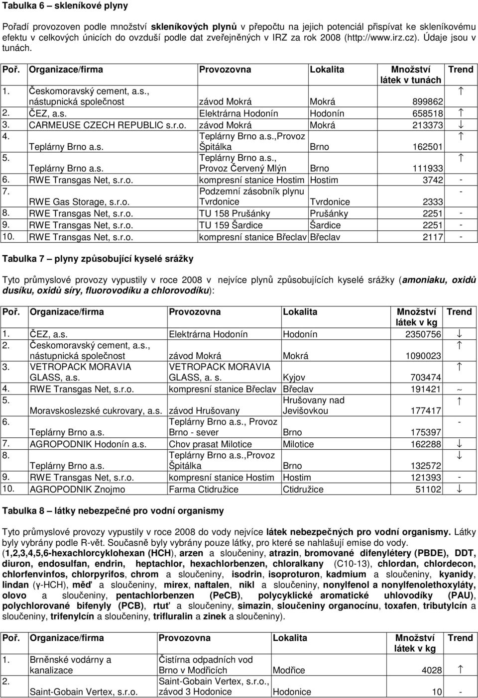 ,Provoz Špitálka Brno 162501 5., Provoz Červený Mlýn Brno 111933 6. RWE Transgas Net, s.r.o. kompresní stanice Hostim Hostim 3742 7. Podzemní zásobník plynu RWE Gas Storage, s.r.o. Tvrdonice Tvrdonice 2333 8.