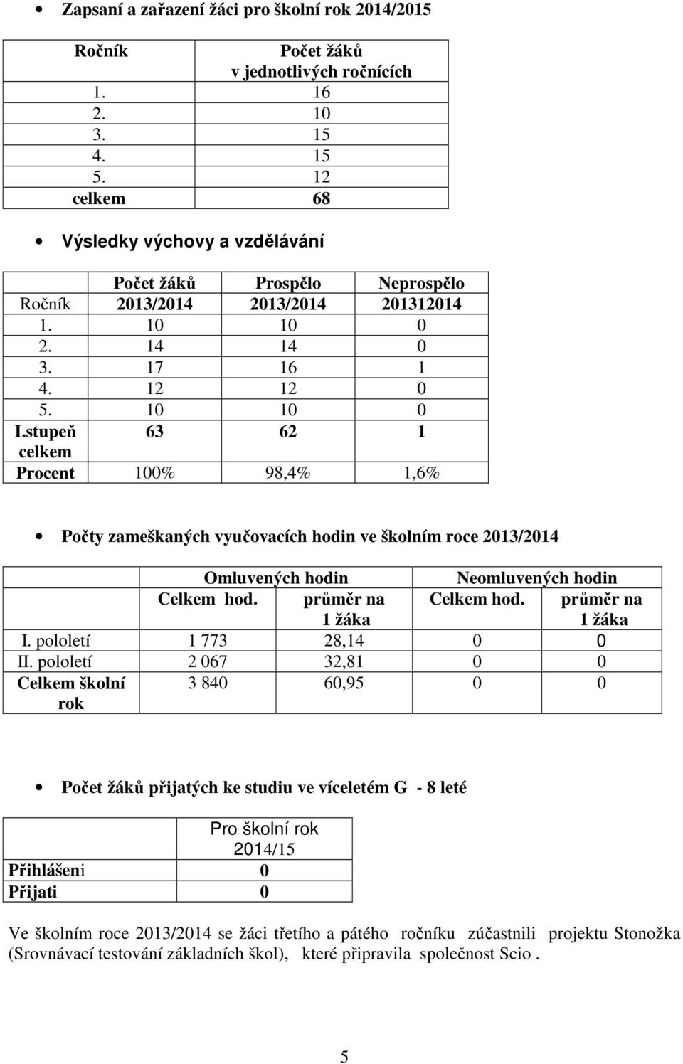 stupeň 63 62 1 celkem Procent 100% 98,4% 1,6% Počty zameškaných vyučovacích hodin ve školním roce 2013/2014 Omluvených hodin Neomluvených hodin Celkem hod. průměr na 1 žáka Celkem hod.