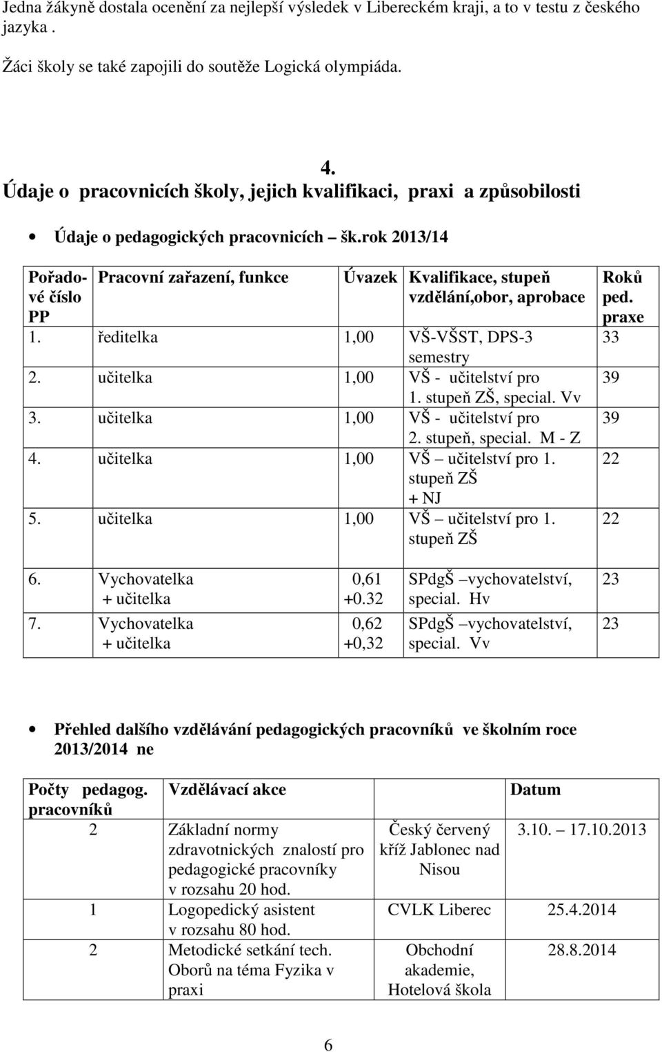 rok 2013/14 Pořadové číslo PP Pracovní zařazení, funkce Úvazek Kvalifikace, stupeň vzdělání,obor, aprobace 1. ředitelka 1,00 VŠ-VŠST, DPS-3 semestry 2. učitelka 1,00 VŠ - učitelství pro 1.