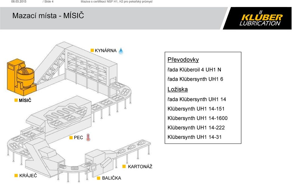 Klüberoil 4 UH1 N řada Klübersynth UH1 6 řada