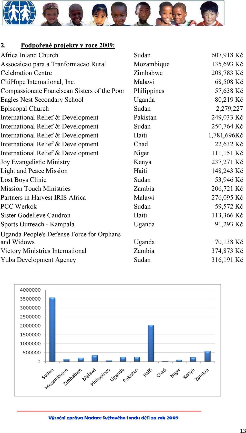 Pakistan 249,033 Kč International Relief & Development Sudan 250,764 Kč International Relief & Development Haiti 1,781,696Kč International Relief & Development Chad 22,632 Kč International Relief &