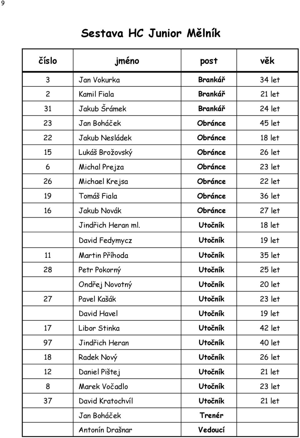 Utočník 18 let David Fedymycz Utočník 19 let 11 Martin Příhoda Utočník 35 let 28 Petr Pokorný Utočník 25 let Ondřej Novotný Utočník 20 let 27 Pavel Kašák Utočník 23 let David Havel Utočník 19 let 17