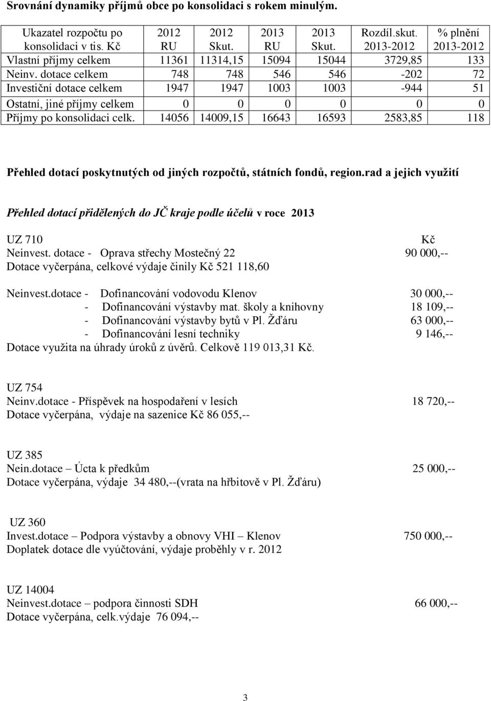 14056 14009,15 16643 16593 2583,85 118 Přehled dotací poskytnutých od jiných rozpočtů, státních fondů, region.