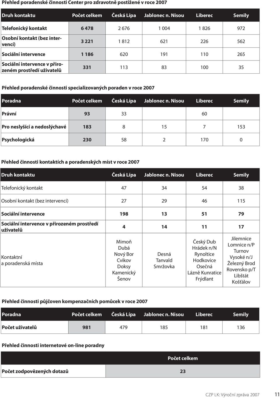 prostředí uživatelů 331 113 83 100 35 Přehled poradenské činnosti specializovaných poraden v roce 2007 Poradna Počet celkem Česká Lípa Jablonec n.