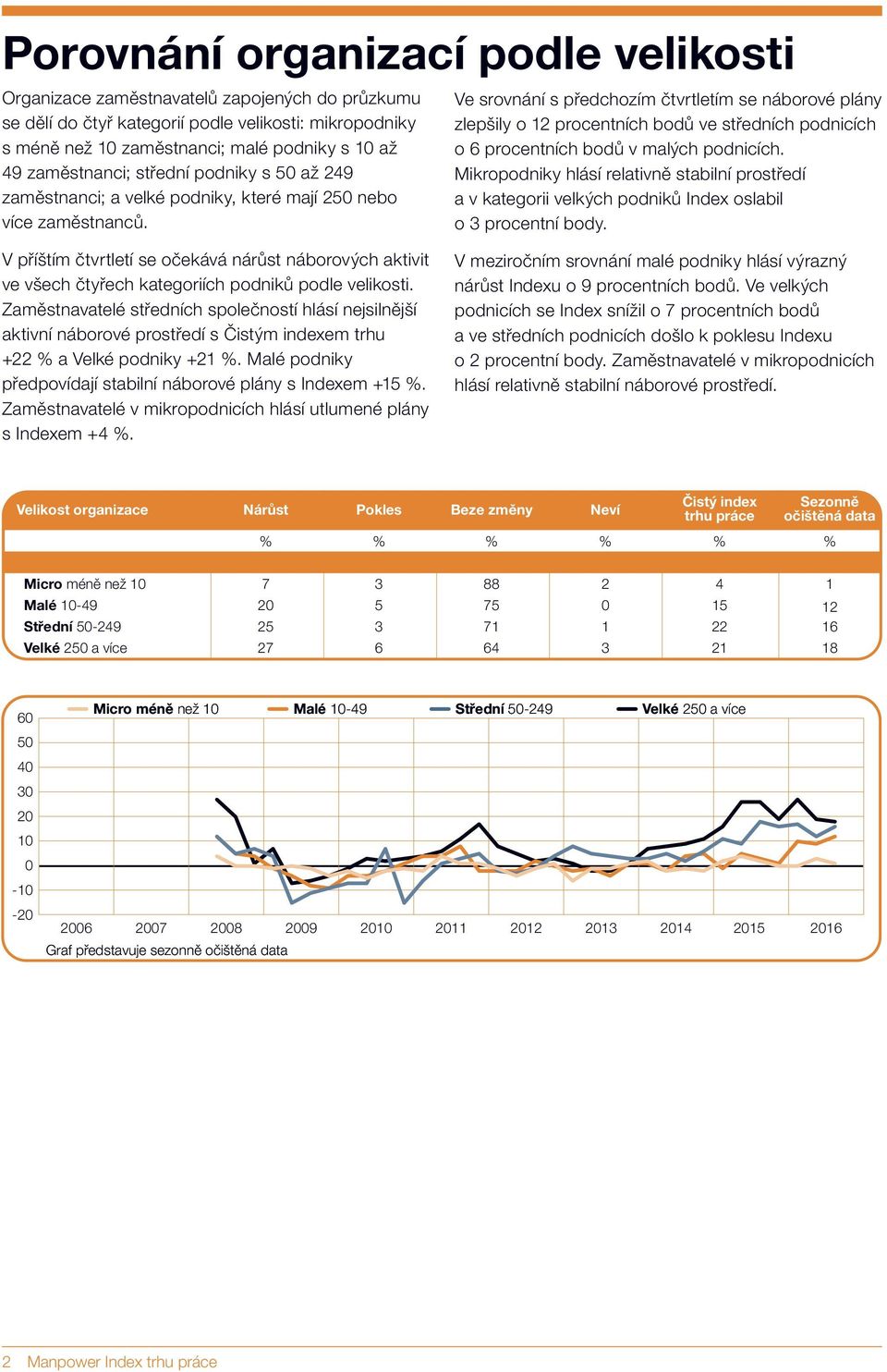 Ve srovnání s předchozím čtvrtletím se náborové plány zlepšily o 12 procentních bodů ve středních podnicích o 6 procentních bodů v malých podnicích.