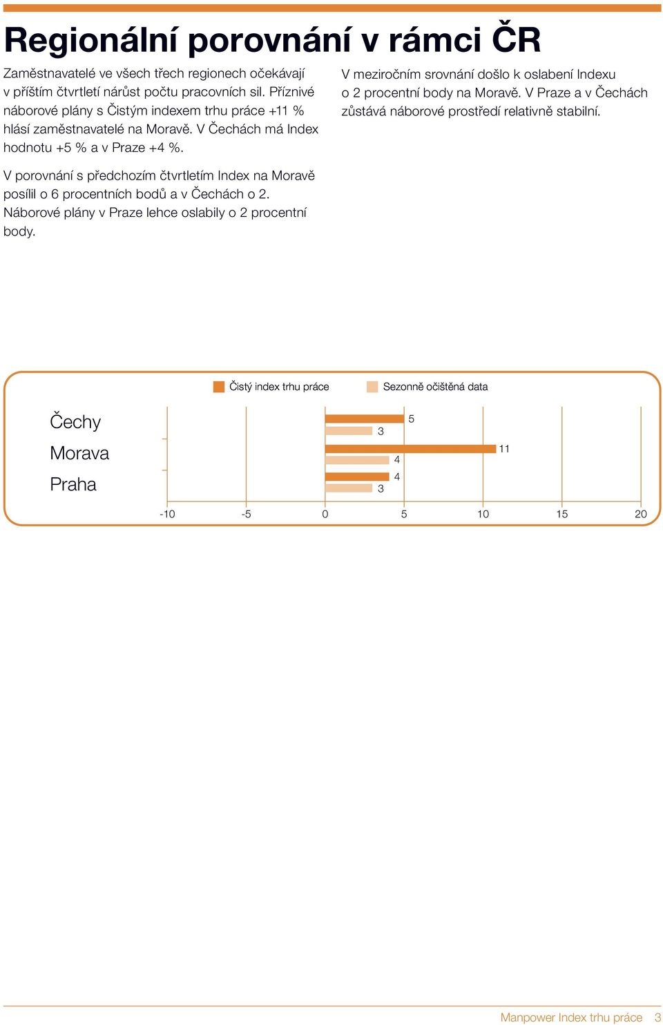V porovnání s předchozím čtvrtletím Index na Moravě posílil o 6 procentních bodů a v Čechách o 2. Náborové plány v Praze lehce oslabily o 2 procentní body.
