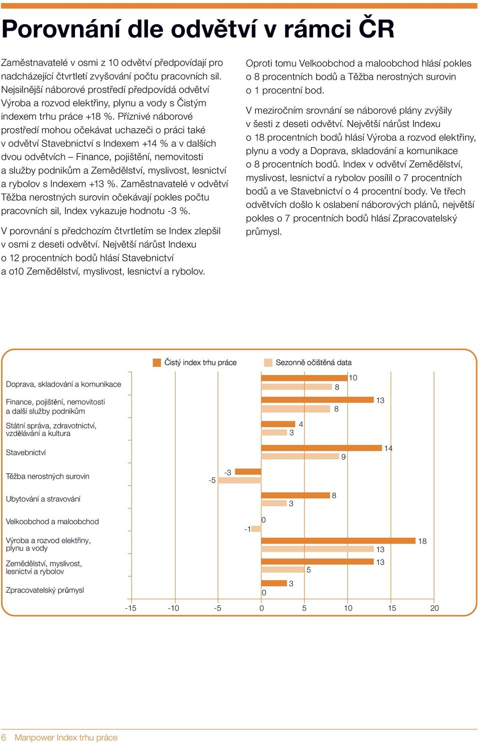 Příznivé náborové prostředí mohou očekávat uchazeči o práci také v odvětví Stavebnictví s Indexem +14 % a v dalších dvou odvětvích Finance, pojištění, nemovitosti a služby podnikům a Zemědělství,