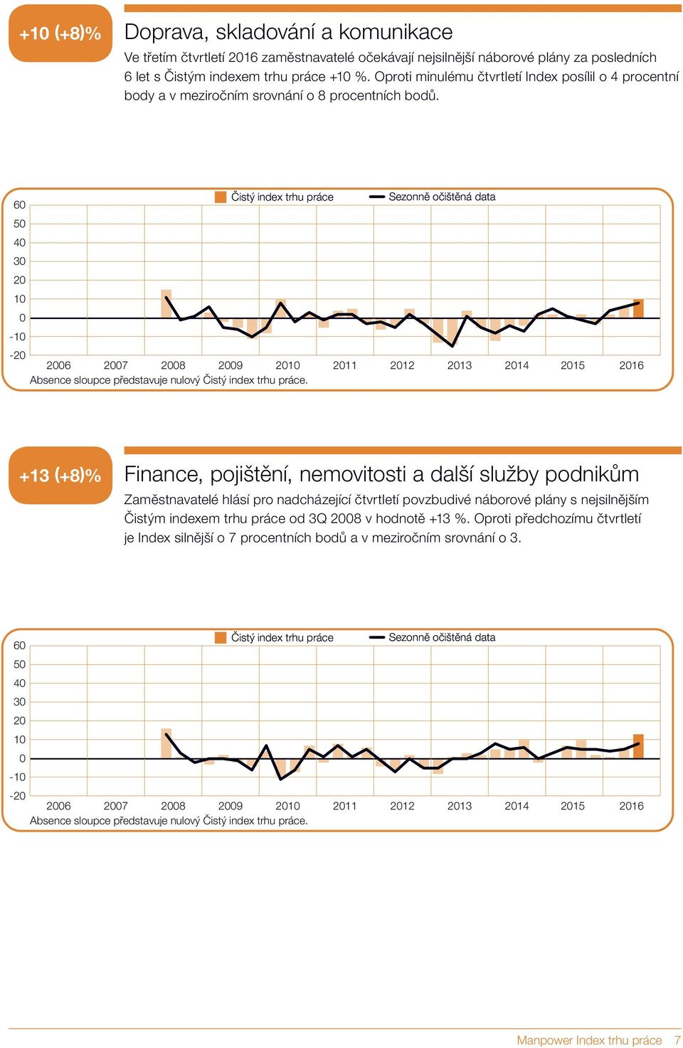 +13 (+8)% Finance, pojištění, nemovitosti a další služby podnikům Zaměstnavatelé hlásí pro nadcházející čtvrtletí povzbudivé náborové plány s nejsilnějším Čistým indexem trhu práce od 3Q 28 v