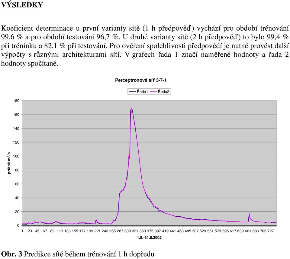 Pro ověření spolehlivosti předpovědí je nutné provést další výpočty s různými architekturami sítí. V grafech řada 1 značí naměřené hodnoty a řada 2 hodnoty spočítané.
