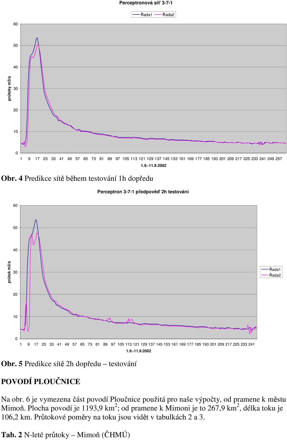 169 177 185 193 201 209 217 225 233 241 1.9.-11.9.2002 Obr. 5 Predikce sítě 2h dopředu testování POVODÍ PLOUČNICE Na obr.