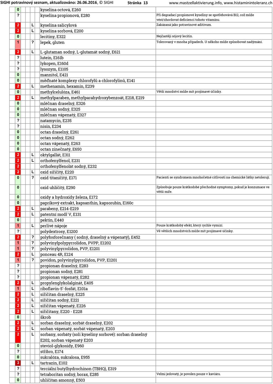 2 L kyselina sorbová, E200 0 lecitiny, E322 Nejčastěji sójový lecitin. 1? lepek, gluten Tolerovaný v mnoha případech. U někoho může způsobovat nadýmání. 2 L L-glutaman sodný, L-glutamát sodný, E621?