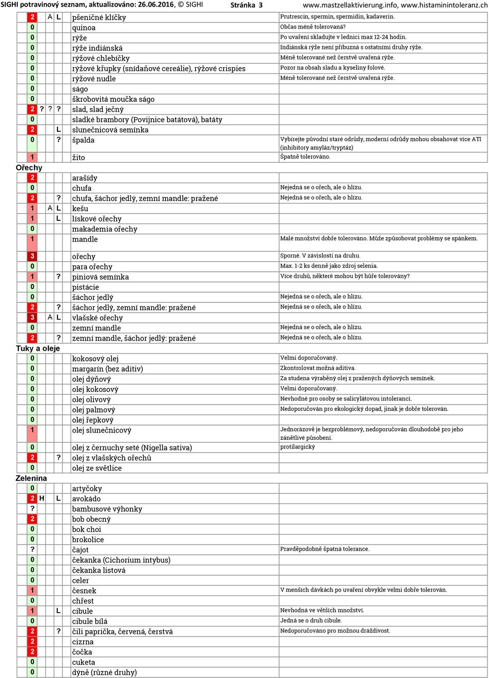 0 rýžové chlebíčky Méně tolerované než čerstvě uvařená rýže. 0 rýžové křupky (snídaňové cereálie), rýžové crispies Pozor na obsah sladu a kyseliny folové.