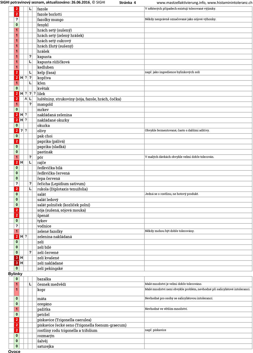 kapusta 1 L kapusta růžičková 1 kedluben 2 L kelp (řasa) např. jako ingredience bylinkových solí 2 H?? kopřiva 1 L křen 0 květák 2 H??? lilek 2 A L luštěniny, strukoviny (sója, fazole, hrách, čočka) 1?