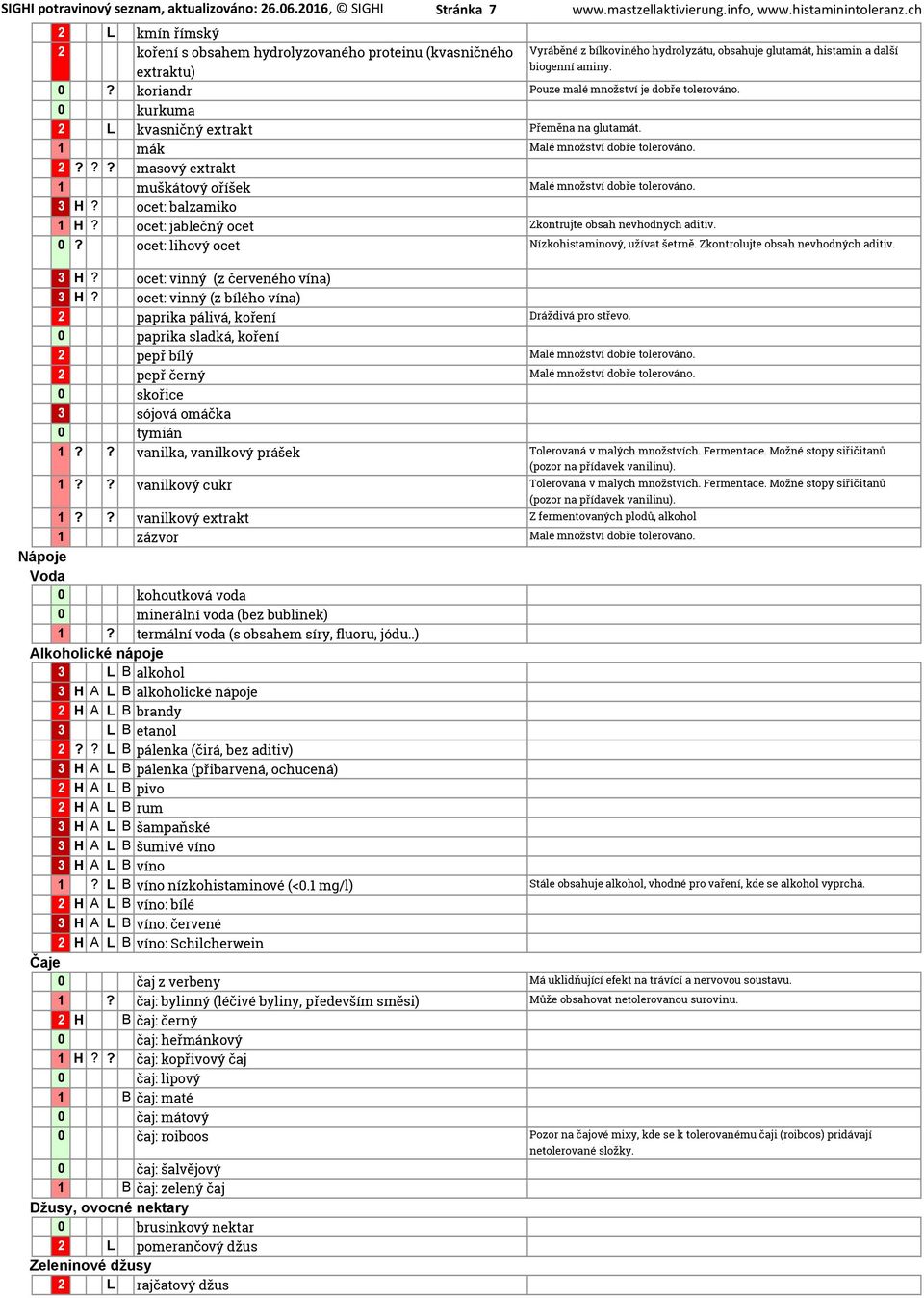 koriandr Pouze malé množství je dobře tolerováno. 0 kurkuma 2 L kvasničný extrakt Přeměna na glutamát. 1 mák Malé množství dobře tolerováno. 2??? masový extrakt 1 muškátový oříšek Malé množství dobře tolerováno.