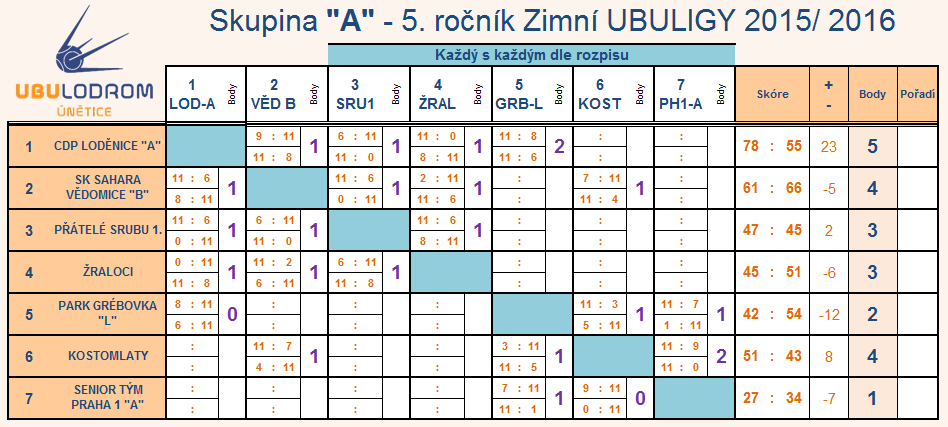 5. ročník Zimní UBULIGY 2015/2016 UBU