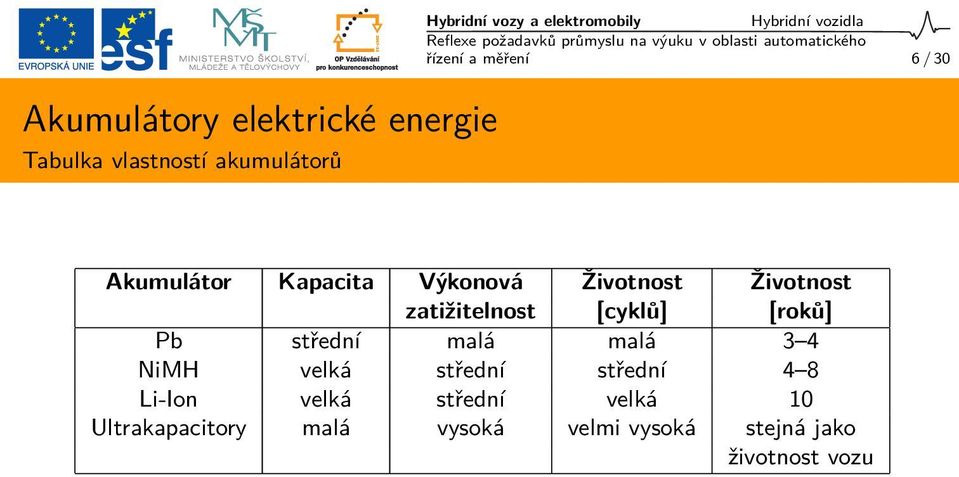 Životnost Životnost zatižitelnost [cyklů] [roků] Pb střední malá malá 3 4 NiMH velká