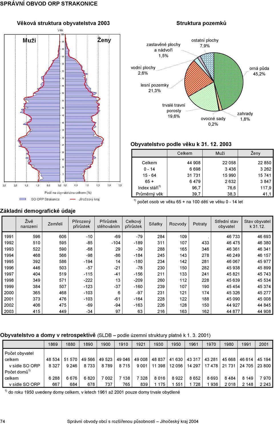 2003 Celkem Muži Ženy Celkem 44 908 22 058 22 850 0-14 6 698 3 436 3 262 15-64 31 731 15 990 15 741 65 + 6 479 2 632 3 847 Index stáří 96,7 76,6 117,9 Průměrný věk 39,7 38,3 41,1 počet osob ve věku