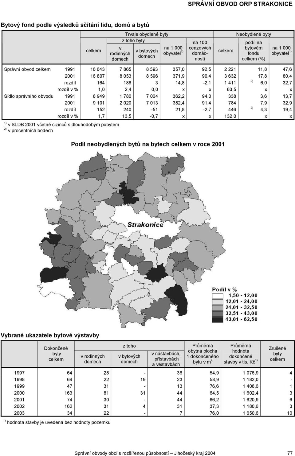 63,5 x x Sídlo správního obvodu 1991 8 949 1 780 7 064 362,2 94,0 338 3,6 13,7 2001 9 101 2 020 7 013 382,4 91,4 784 7,9 32,9 rozdíl 152 240-51 21,8-2,7 446 2) 4,3 19,4 rozdíl v % 1,7 13,5-0,7 x x