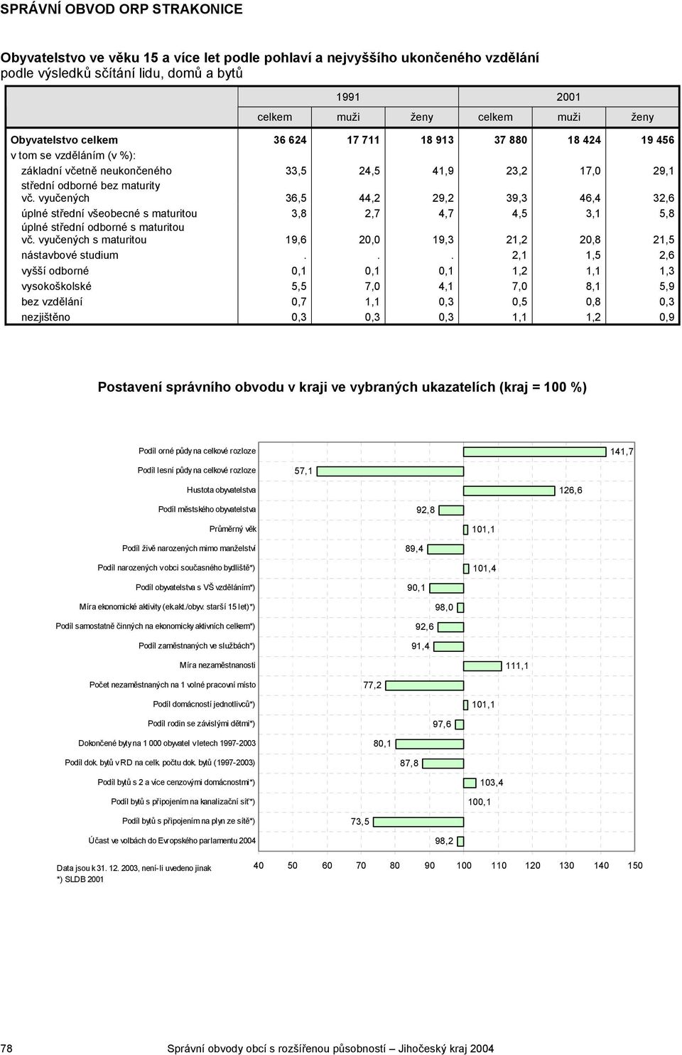 vyučených 36,5 44,2 29,2 39,3 46,4 32,6 úplné střední všeobecné s maturitou 3,8 2,7 4,7 4,5 3,1 5,8 úplné střední odborné s maturitou vč.